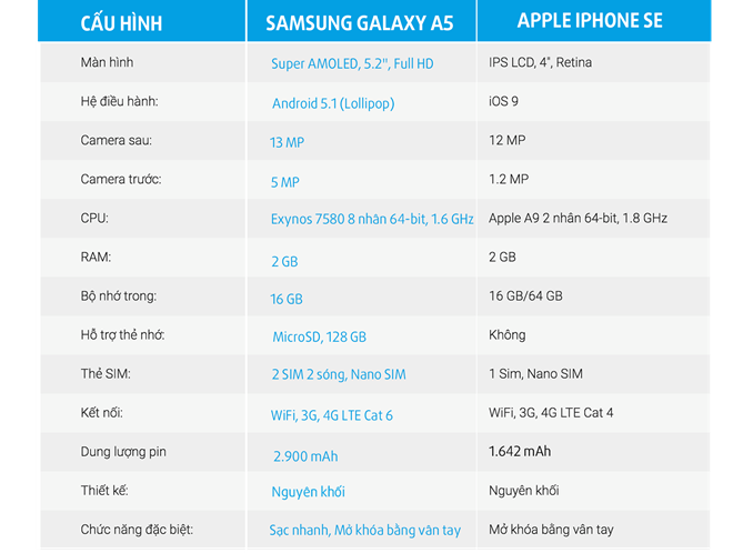 So sánh iPhone SE với Galaxy A5