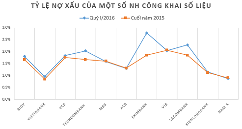 Ngựa quen đường cũ, nợ xấu bắt đầu tăng trở lại