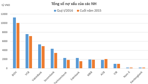 Ngựa quen đường cũ, nợ xấu bắt đầu tăng trở lại
