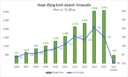 Vinacafe lần đầu tiên báo lỗ, người Việt không còn thích uống cafe hòa tan?