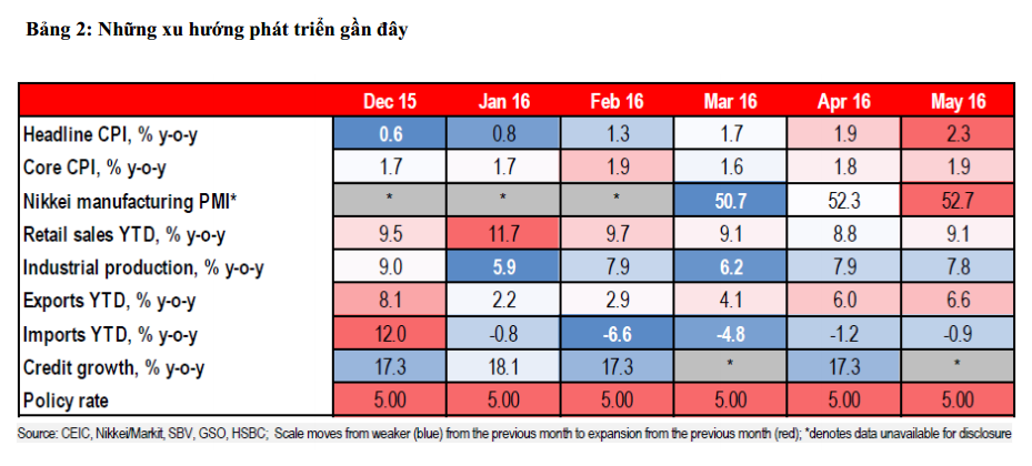 HSBC: "Việt Nam cần có chính sách tài chính và tiền tệ cẩn trọng hơn"