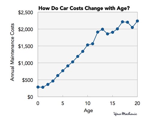 10 hãng xe có chi phí bảo dưỡng đắt nhất và rẻ nhất