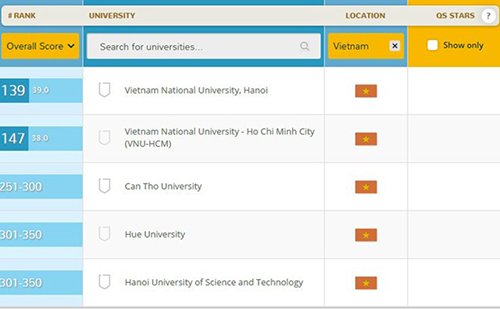 Hai trường Việt Nam lọt top 150 đại học tốt nhất châu Á