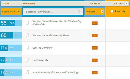 Hai trường Việt Nam lọt top 150 đại học tốt nhất châu Á