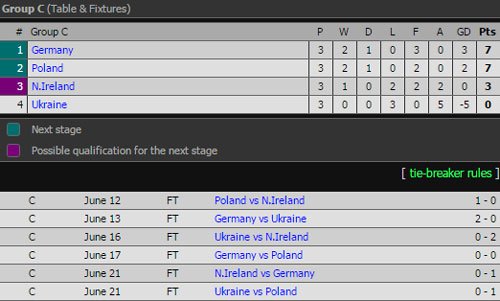 Cập nhật kết quả bảng C, D EURO 2016: Đức thẳng tiến; Tây Ban Nha “ngã ngựa”