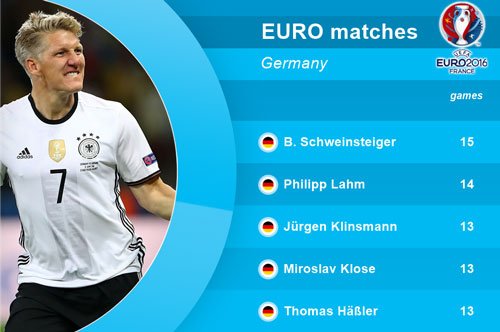 Schweinsteiger lập kỷ lục vô tiền khoáng hậu trong màu áo ĐT Đức