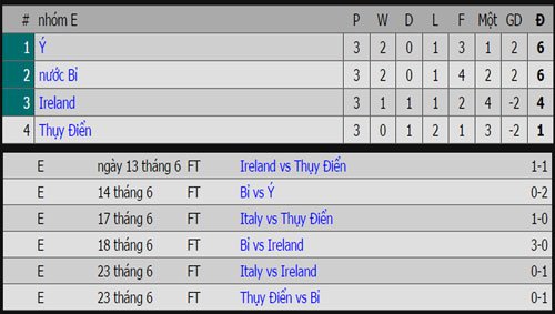 Kết quả bảng E, F EURO 2016: CH Ireland tạo “địa chấn”, Thụy Điển bị loại
