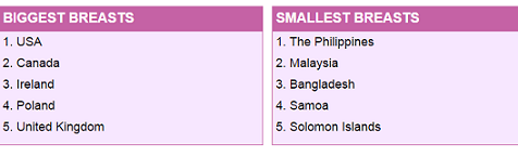 Phụ nữ Đông Nam Á có ngực nhỏ nhất thế giới