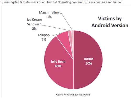 Phát hiện mã độc đang phá hoại 10 triệu thiết bị Android