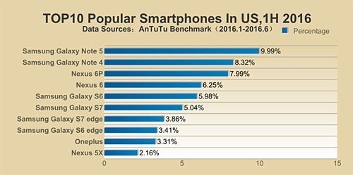Galaxy Note 5 là smartphone phổ biến nhất thế giới