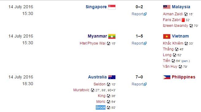 Vùi dập Philippines 7-0, U16 Australia mơ phục thù U16 Việt Nam