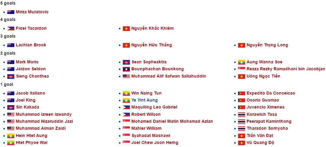 Cập nhật danh sách “Vua phá lưới” giải U16 Đông Nam Á 2016