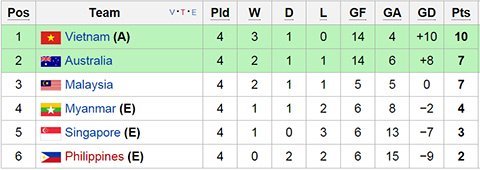 U16 Thái Lan vùi dập chủ nhà, tránh gặp U16 Việt Nam