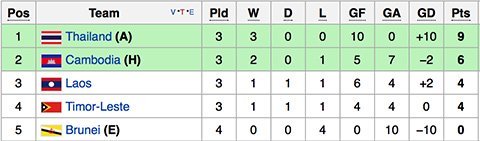 U16 Thái Lan vùi dập chủ nhà, tránh gặp U16 Việt Nam