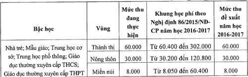 Hà Nội đề xuất tăng học phí 33% từ năm học 2016-2017