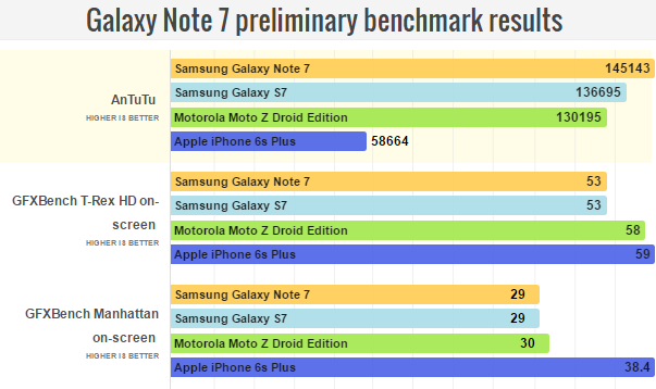 Samsung Galaxy Note 7 đọ hiệu năng với các siêu phẩm khác