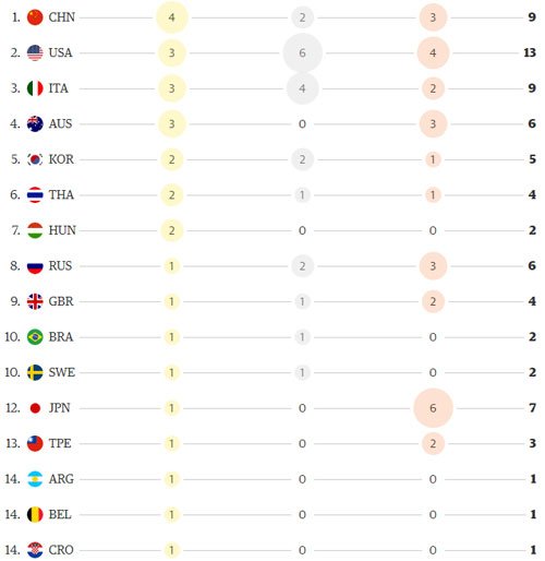 Cập nhật BXH huy chương Olympic 2016 (9.8): Trung Quốc “đánh chiếm” ngôi đầu