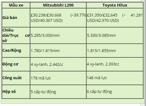 Toyota Hilux mới có đối đầu nổi với Mitsubishi L200?