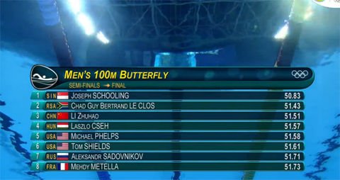 Thần đồng bơi lội Singapore liên tiếp đánh bại Michael Phelps