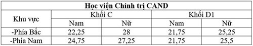 Điểm chuẩn 2016 của trường công an cao nhất là 29,75