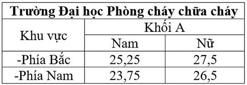 Điểm chuẩn 2016 của trường công an cao nhất là 29,75