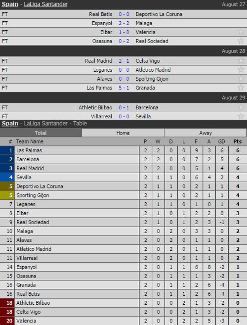 Kết quả bóng đá đêm 28 rạng sáng 29.8