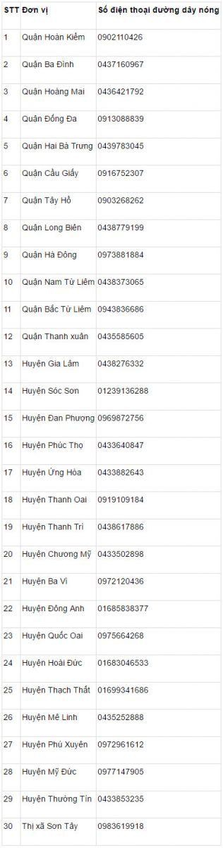 Hà Nội công bố 30 đường dây nóng để người dân phản ánh thu chi sai quy định