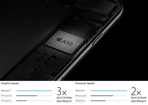 iPhone 7 có điểm sức mạnh vượt trội các đối thủ