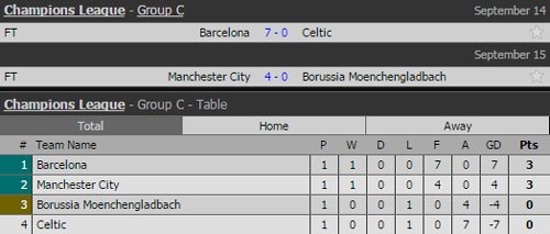 Kết quả vòng bảng Champions League (ngày 15.9)