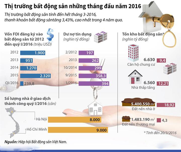 Thị trường BĐS toàn cầu tiếp tục thu hút dòng vốn đầu tư lớn