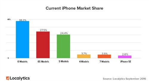 iPhone 7 và iPhone 7 Plus đạt mức tăng trưởng nhanh chóng
