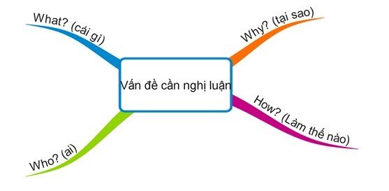 Gợi ý giải đề thi minh họa môn Ngữ văn bằng sơ đồ tư duy