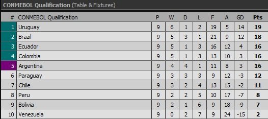 Kết quả vòng loại World Cup 2018 khu vực Nam Mỹ (ngày 7.10)