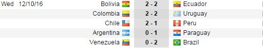 Kết quả vòng loại World Cup 2018 khu vực Nam Mỹ (ngày 12.10)