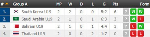 Kết quả, lịch thi đấu vòng bảng giải U19 châu Á 2016 (ngày 17.10)