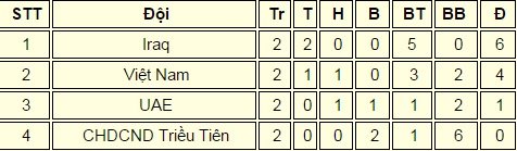 U19 Iraq vùi dập Triều Tiên, U19 Việt Nam sáng cửa tứ kết