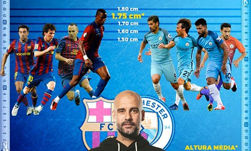 Guardiola mang đội hình “lùn tịt” đấu Barcelona tại Nou Camp