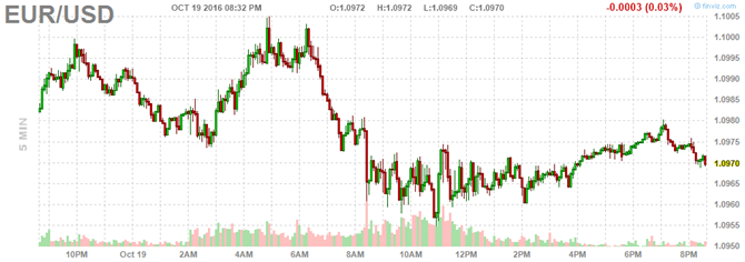 Đồng USD thất thế khi giá dầu tăng cao