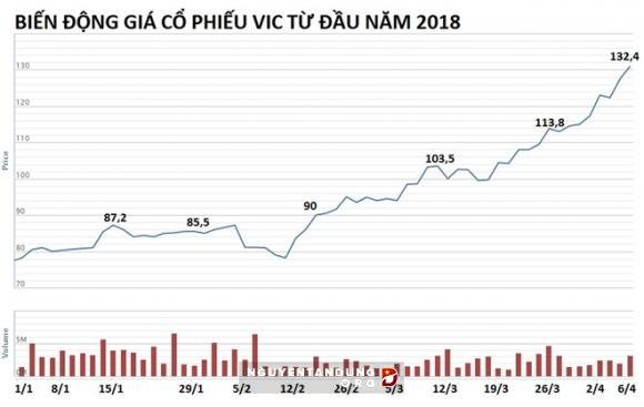 Mỗi ngày tỷ phú Phạm Nhật Vượng ‘kiếm thêm’ gần trăm triệu USD