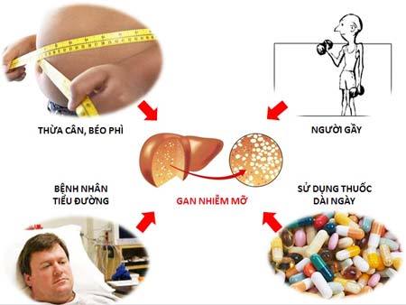 Những loại thuốc gây nhiễm mỡ gan