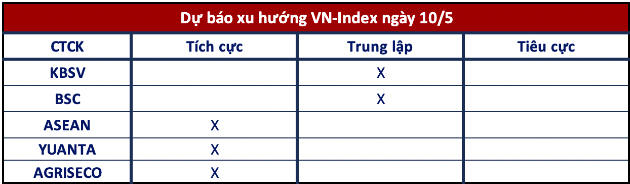 Góc nhìn CTCK: Đà tăng sẽ sớm quay trở lại, VN-Index hướng lên 1.280 điểm