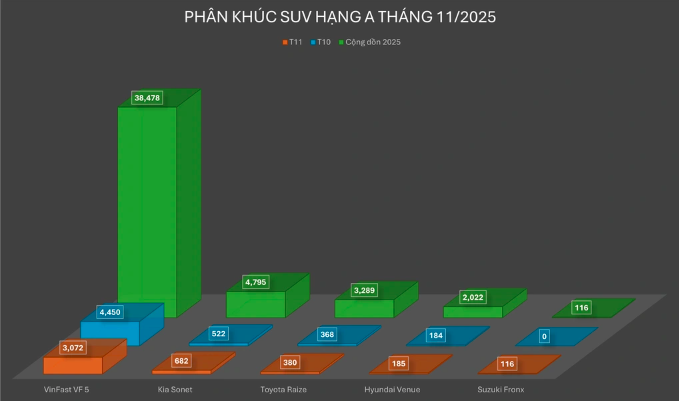 Suzuki Fronx thế chỗ Hyundai Venue, trở thành SUV hạng A “kén” khách nhất