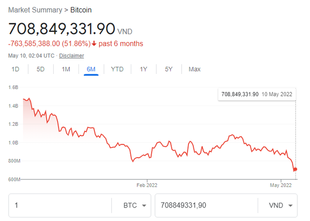 Thị trường tiền số tắm máu, 40% người chơi Bitcoin đang ‘nằm dưới nước’ - Ảnh 1.
