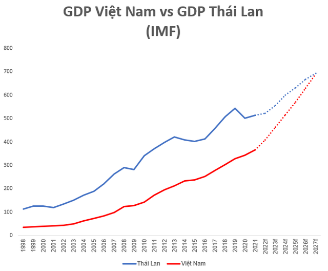 3 năm nữa quy mô kinh tế Việt Nam sẽ đứng thứ ba Đông Nam Á, 5 năm nữa sẽ bắt kịp Thái Lan theo dự báo của IMF - Ảnh 2.